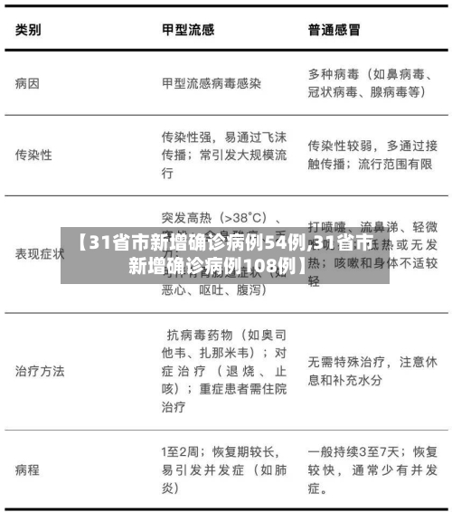 【31省市新增确诊病例54例,31省市新增确诊病例108例】-第3张图片