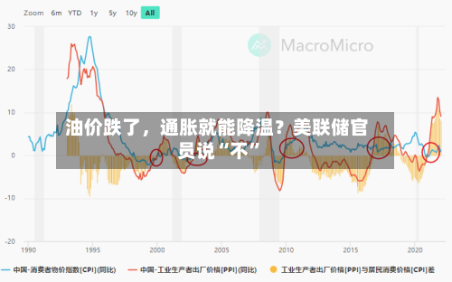 油价跌了	，通胀就能降温？美联储官员说“不”-第2张图片