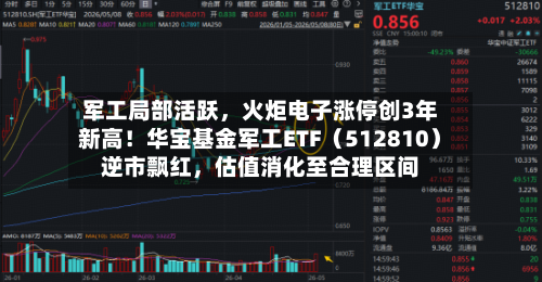 军工局部活跃	，火炬电子涨停创3年新高！华宝基金军工ETF（512810）逆市飘红，估值消化至合理区间-第2张图片