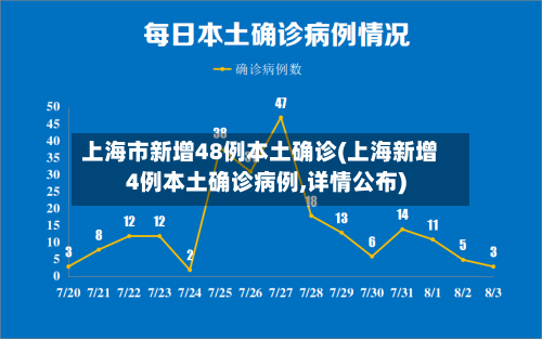 上海市新增48例本土确诊(上海新增4例本土确诊病例,详情公布)-第2张图片
