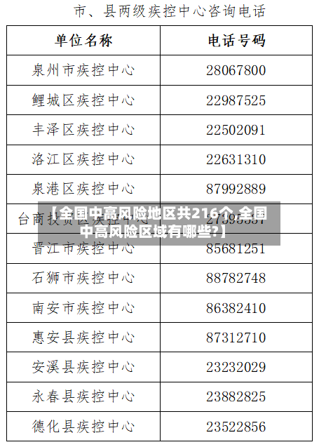 【全国中高风险地区共216个,全国中高风险区域有哪些?】