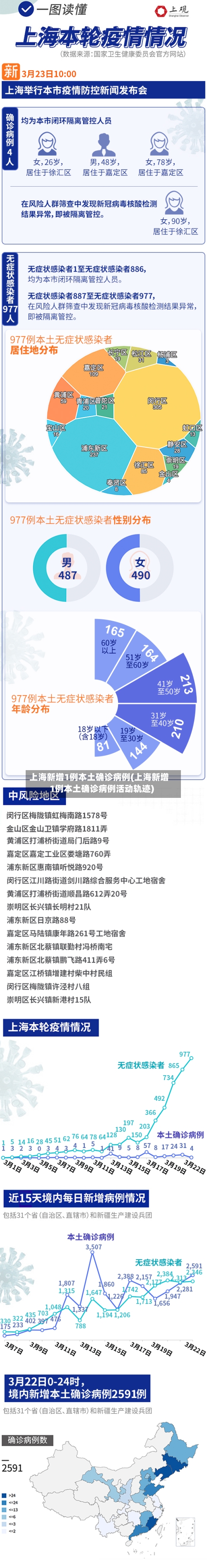 上海新增1例本土确诊病例(上海新增1例本土确诊病例活动轨迹)