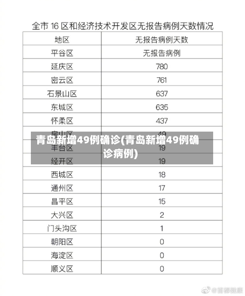 青岛新增49例确诊(青岛新增49例确诊病例)-第2张图片