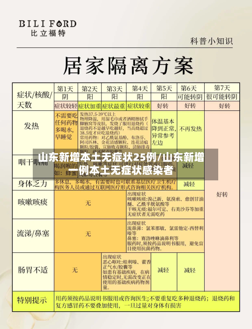 山东新增本土无症状25例/山东新增一例本土无症状感染者