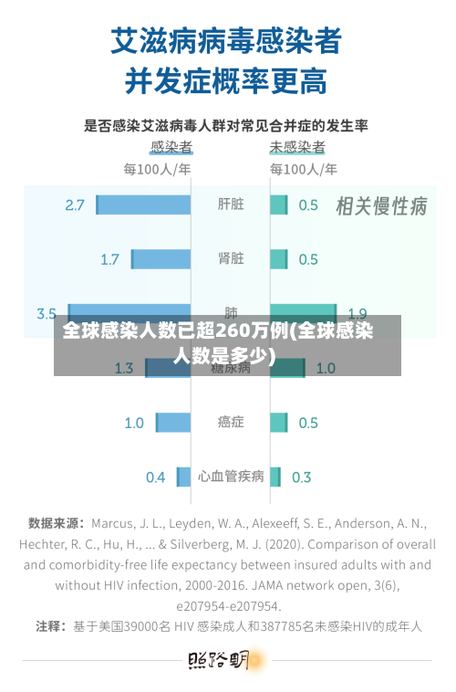 全球感染人数已超260万例(全球感染人数是多少)