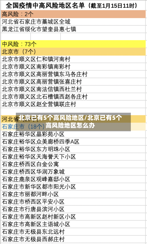 北京已有5个高风险地区/北京已有5个高风险地区怎么办-第2张图片