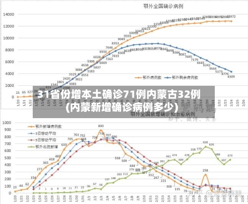 31省份增本土确诊71例内蒙古32例(内蒙新增确诊病例多少)