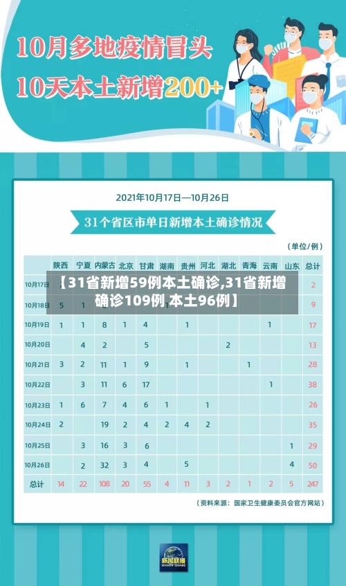 【31省新增59例本土确诊,31省新增确诊109例 本土96例】