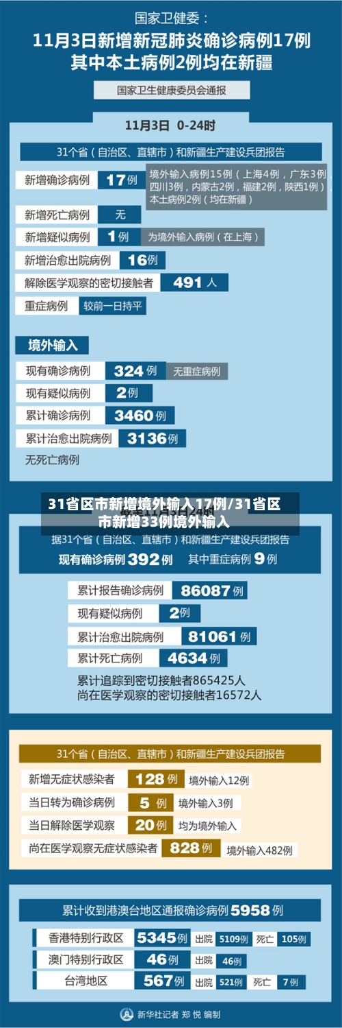 31省区市新增境外输入17例/31省区市新增33例境外输入-第2张图片