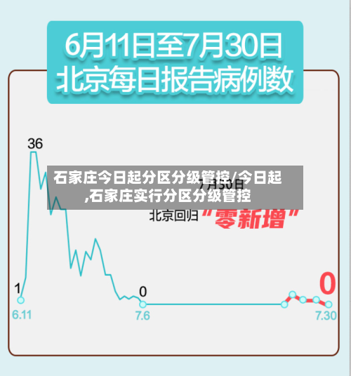 石家庄今日起分区分级管控/今日起,石家庄实行分区分级管控-第2张图片