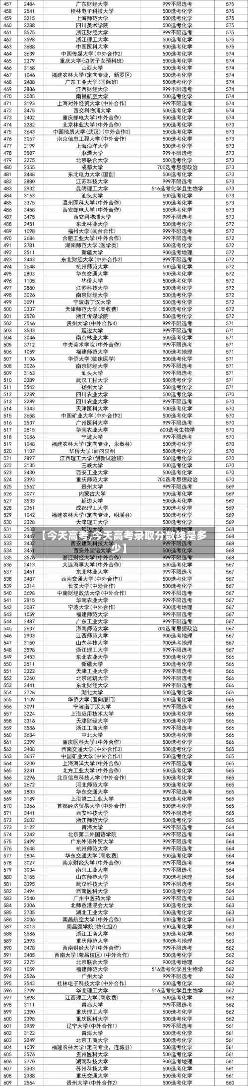 【今天高考,今天高考录取分数线是多少】