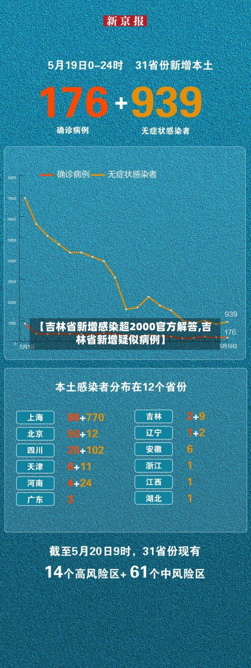 【吉林省新增感染超2000官方解答,吉林省新增疑似病例】