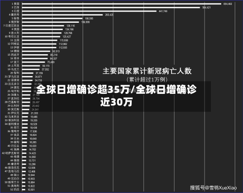全球日增确诊超35万/全球日增确诊近30万