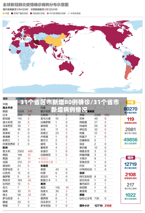 31个省区市新增80例确诊/31个省市新增病例情况-第3张图片