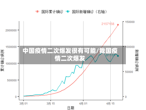 中国疫情二次爆发很有可能/我国疫情二次爆发