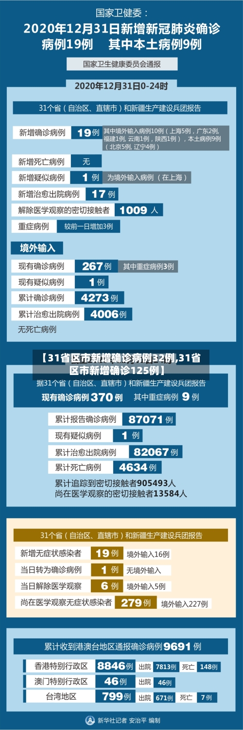 【31省区市新增确诊病例32例,31省区市新增确诊125例】