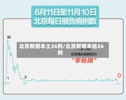 北京新增本土36例/北京新增本地36例