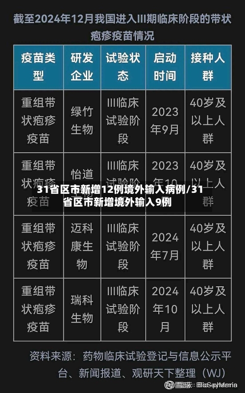 31省区市新增12例境外输入病例/31省区市新增境外输入9例