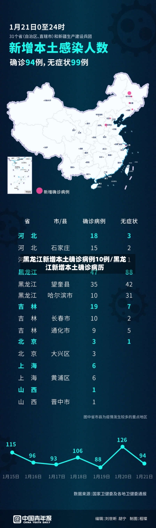 黑龙江新增本土确诊病例10例/黑龙江新增本土确诊病历-第2张图片