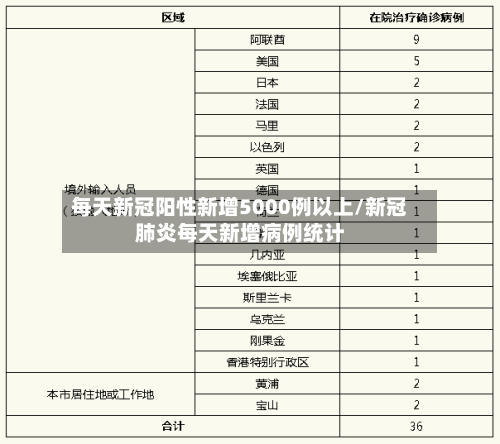 每天新冠阳性新增5000例以上/新冠肺炎每天新增病例统计-第2张图片