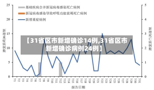 【31省区市新增确诊14例,31省区市新增确诊病例24例】