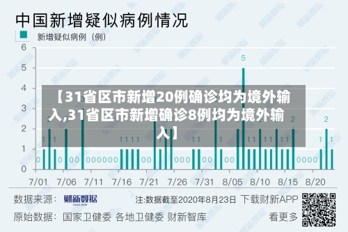 【31省区市新增20例确诊均为境外输入,31省区市新增确诊8例均为境外输入】