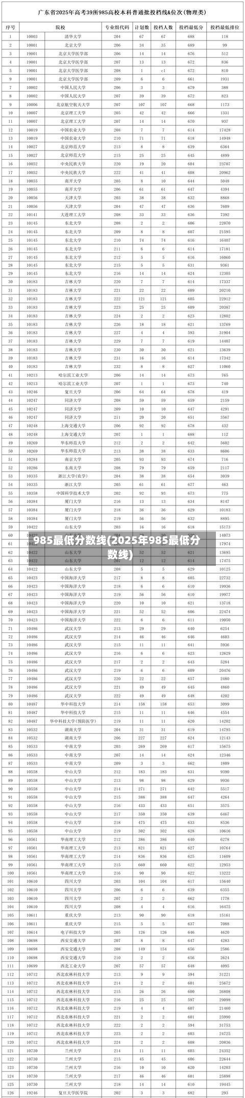 985最低分数线(2025年985最低分数线)