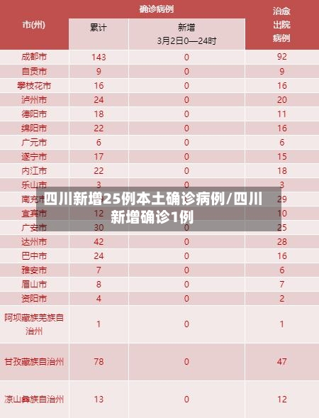 四川新增25例本土确诊病例/四川新增确诊1例-第2张图片
