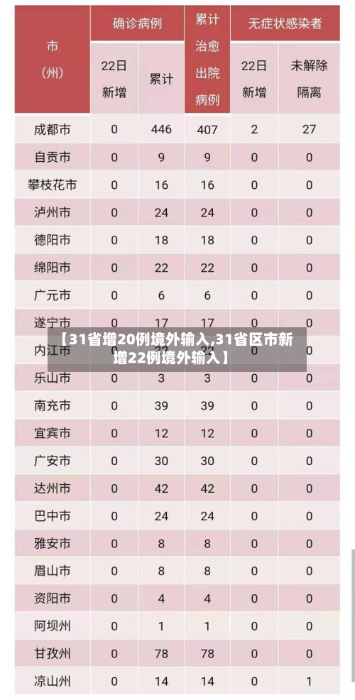 【31省增20例境外输入,31省区市新增22例境外输入】-第2张图片
