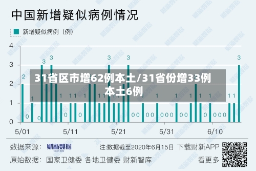 31省区市增62例本土/31省份增33例 本土6例