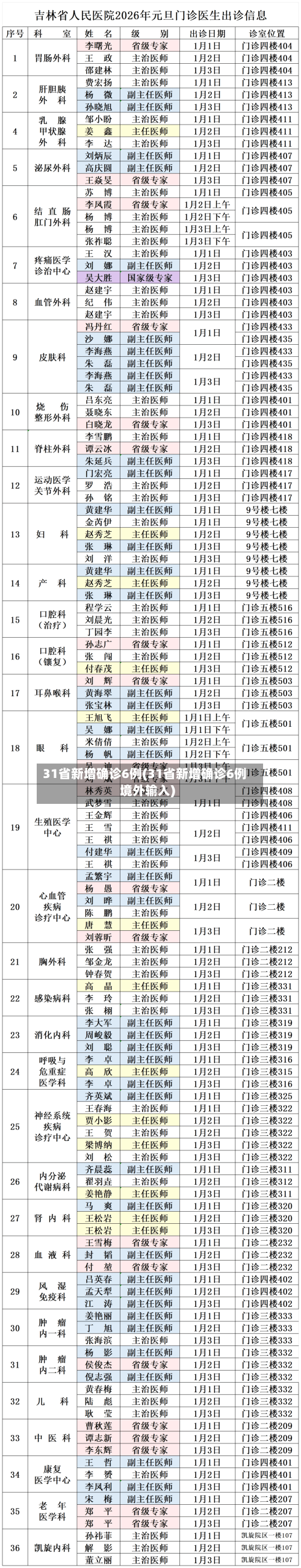 31省新增确诊6例(31省新增确诊6例境外输入)-第2张图片