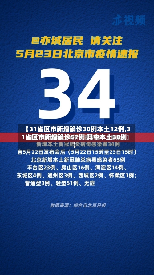 【31省区市新增确诊30例本土12例,31省区市新增确诊57例 其中本土38例】