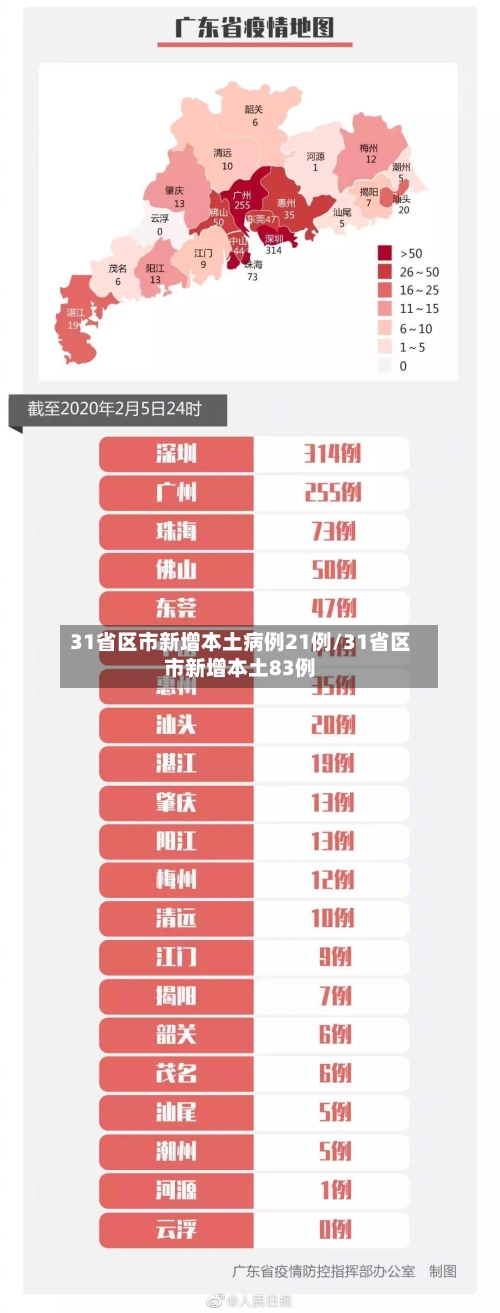 31省区市新增本土病例21例/31省区市新增本土83例