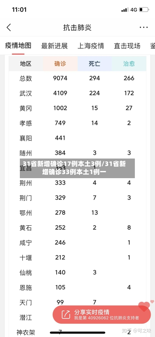 31省新增确诊17例本土3例/31省新增确诊33例本土1例一-第3张图片