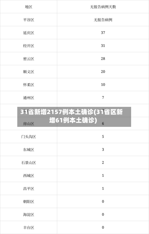 31省新增2157例本土确诊(31省区新增61例本土确诊)-第2张图片