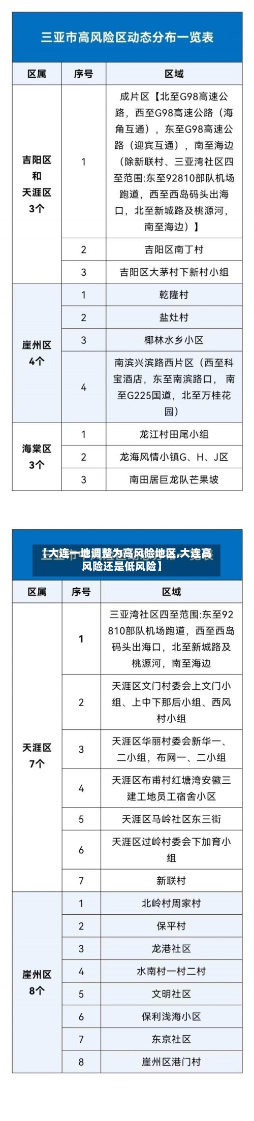【大连一地调整为高风险地区,大连高风险还是低风险】-第2张图片