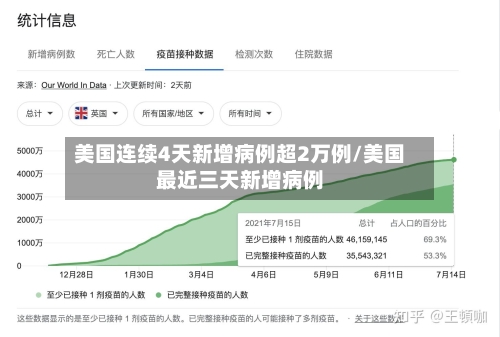 美国连续4天新增病例超2万例/美国最近三天新增病例-第3张图片