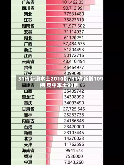 31省新增本土2010例/31省新增109例 其中本土93例