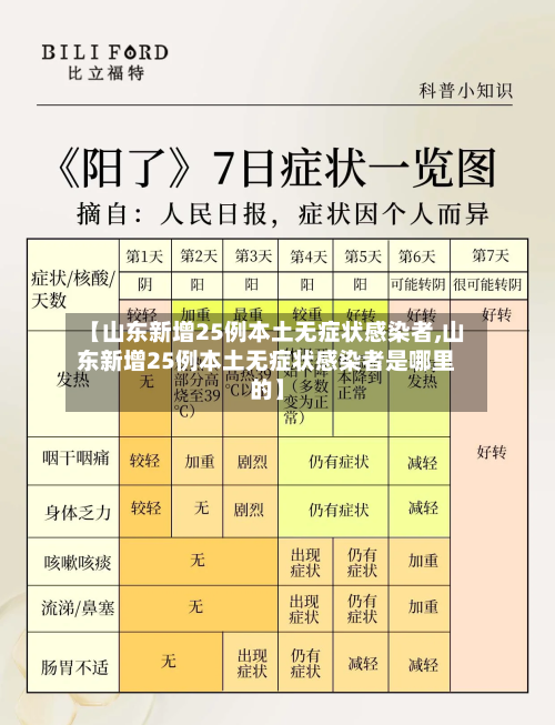 【山东新增25例本土无症状感染者,山东新增25例本土无症状感染者是哪里的】-第2张图片