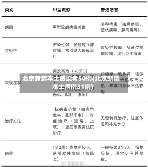 北京新增本土感染者50例(北京新增本土病例31例)