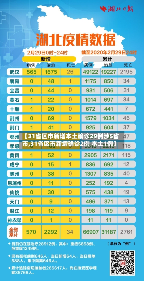 【31省区市新增本土确诊29例涉5省市,31省区市新增确诊2例 本土1例】-第2张图片
