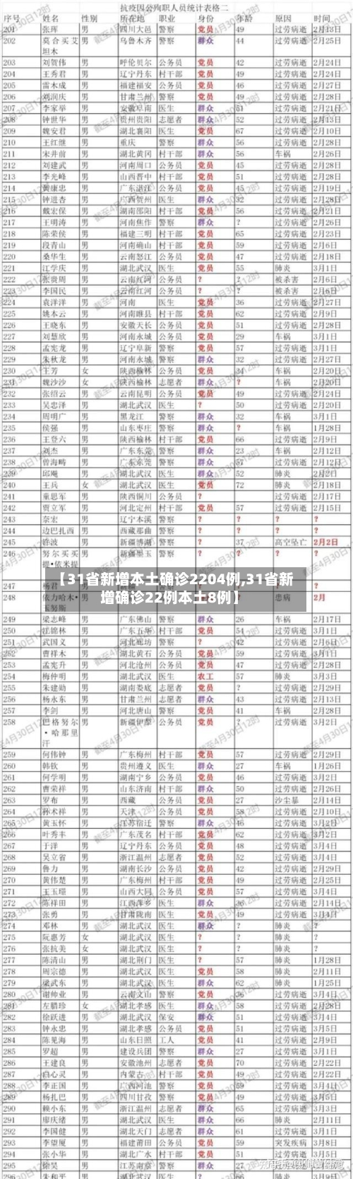 【31省新增本土确诊2204例,31省新增确诊22例本土8例】-第3张图片