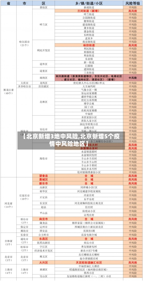 【北京新增3地中风险,北京新增5个疫情中风险地区】-第3张图片