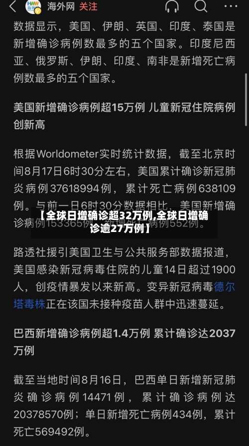 【全球日增确诊超32万例,全球日增确诊逾27万例】-第2张图片