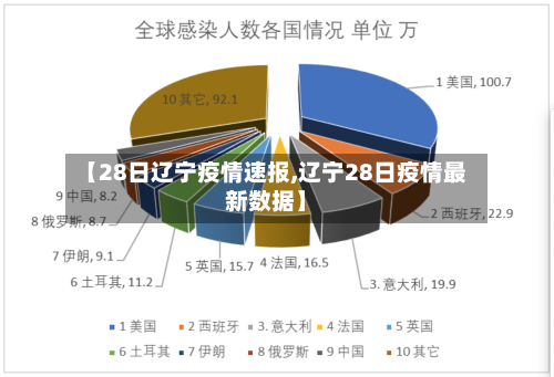 【28日辽宁疫情速报,辽宁28日疫情最新数据】-第2张图片