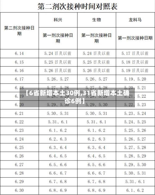 【6省新增本土30例,31省新增本土确诊6例】