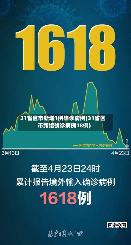 31省区市新增1例确诊病例(31省区市新增确诊病例18例)-第3张图片