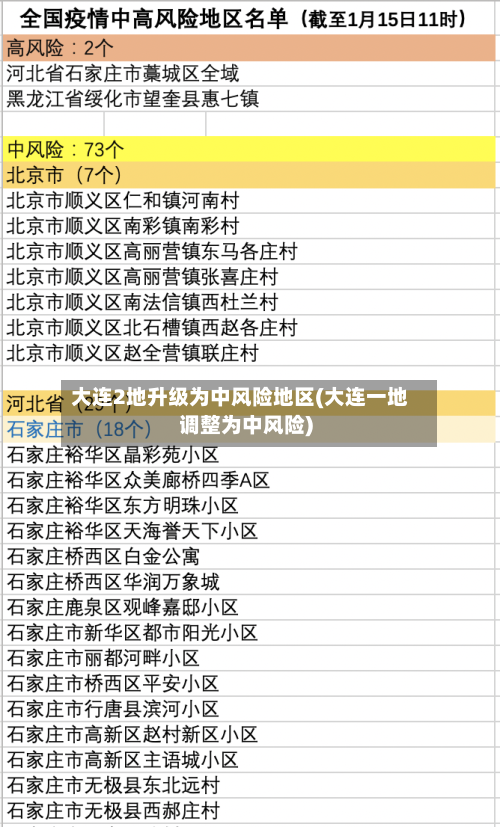 大连2地升级为中风险地区(大连一地调整为中风险)