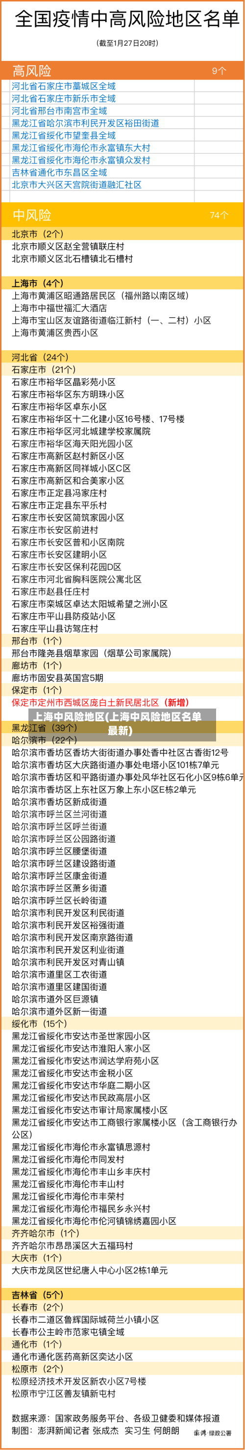 上海中风险地区(上海中风险地区名单最新)-第2张图片