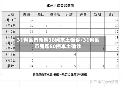 31省区市新增38例本土确诊/31省区市新增80例本土确诊